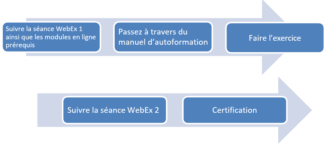 Les gestionnaires et les chefs d’équipe</a> doivent suivre un parcours d’apprentissage distinct et, ensuite, passer un test et obtenir leur certification.