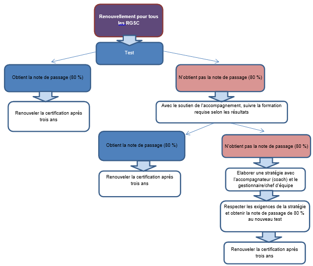 En cas d’échec, les résultats du test détermineront les secteurs problématiques, et le RGSC devra à nouveau faire le test. Les résultats seront transmis au gestionnaire responsable.