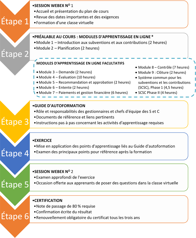 ANNEXE B – Formation sur le S et C pour les gestionnaires et chefs d’équipe