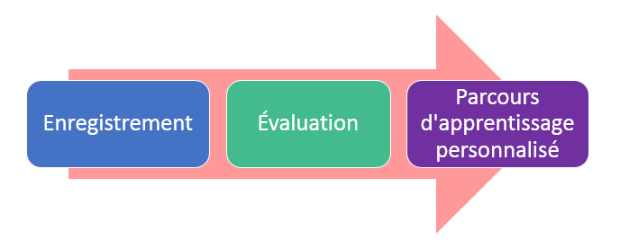 Image représentant une flèche pointant vers la droite avec trois cases contenant respectivement les mots enregistrement, évaluation et parcours d'apprentissage personnalisé.