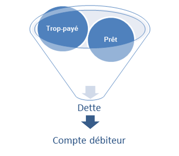 Compte débiteur  description longue en bas