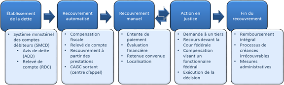 Modèle de recouvrement description longue en bas