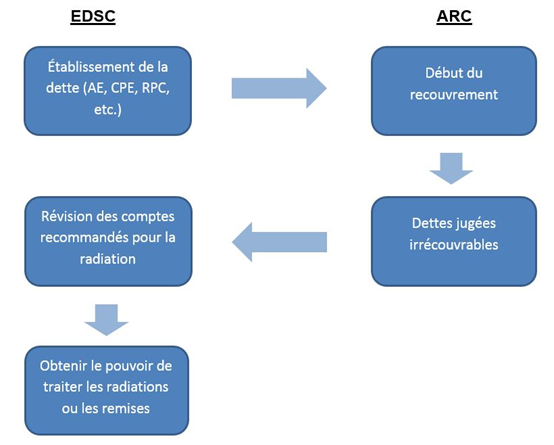 Radiation ou remise des créances description longue en bas