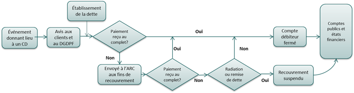 3. Cycle de vie du flux de travail description longue en bas