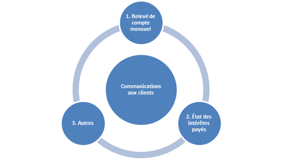 Types de communication description longue en bas