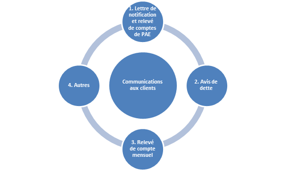 Types de communication description longue en bas