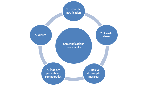 Types de communication description longue en bas