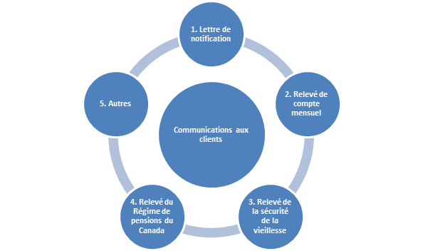 Types de communication description longue en bas