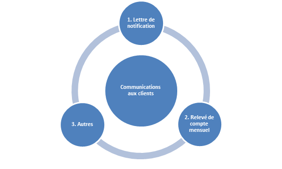 Types de communication description longue en bas