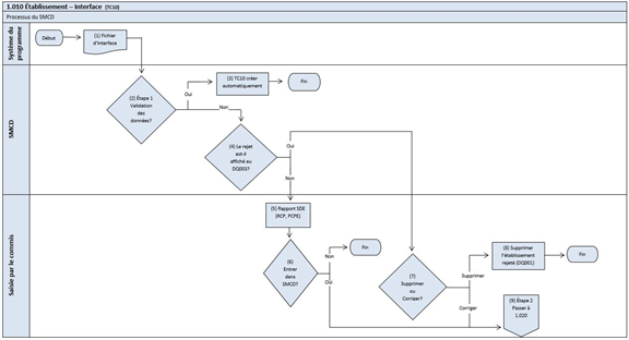 Organigramme du processus d'établissement – Entrées croisées description longue en bas.