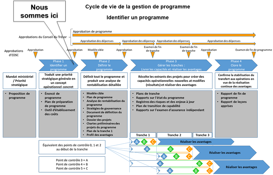 Description du diagramme du cycle de vie de la gestion de programme. description longue en bas