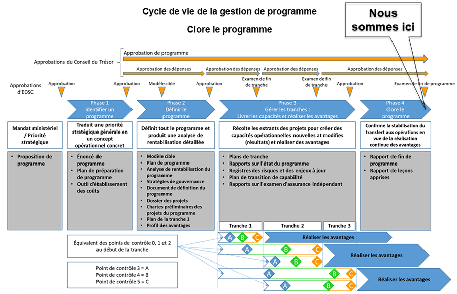 Description du diagramme du cycle de vie de la gestion de programme. description longue en bas