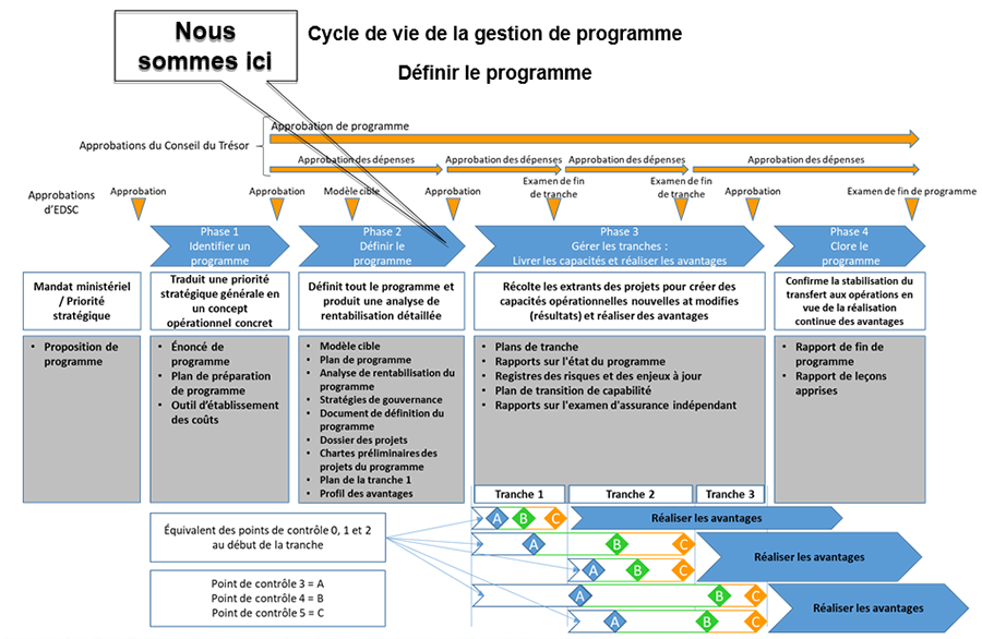 Description du diagramme du cycle de vie de la gestion de programme. description longue en bas