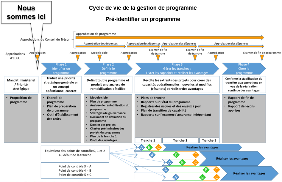 Description du diagramme du cycle de vie de la gestion de programme. description longue en bas