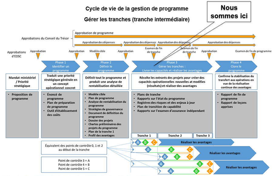 Description du diagramme du cycle de vie de la gestion de programme. description longue en bas