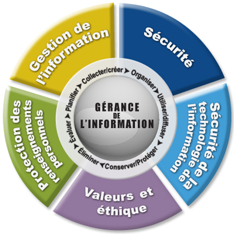 Cycle de Gérance de l'information