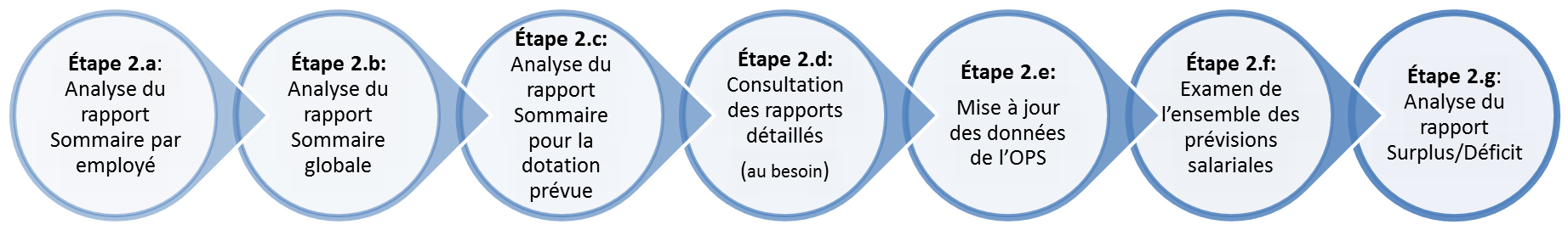 Établissement et mise à jour des prévisions salariales. longue description ci-dessous