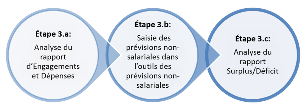 Établissement et mise à jour des prévisions non salariales. longue description ci-dessous