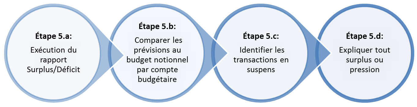 Détermination et explication des écarts dans les prévisions.  longue description ci-dessous