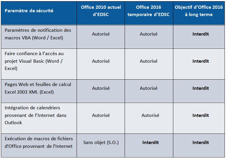 Parametre de securite du Microsoft Office 2010 et 2016.