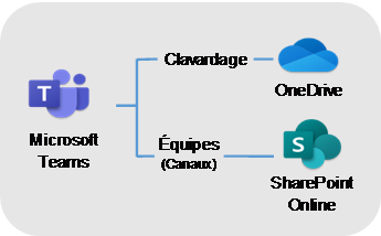 Microsoft Teams 
pointe vers Chat et équipes (canaux). Chats pointe vers One Drive pour le stockage. Teams (canaux) pointe vers SharePoint Online pour le stockage.