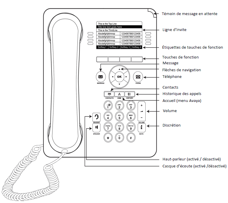 Picture of a mapping of the Avaya 9608 phone buttons and elements, Long description below.