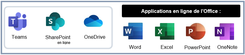 Teams, SharePoint (online), OneDrive. Office Online Applications: Word, Excel, PowerPoint, OneNote.