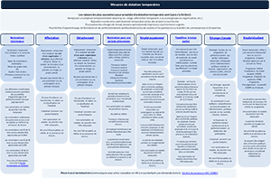 Mesures de dotation temporaires