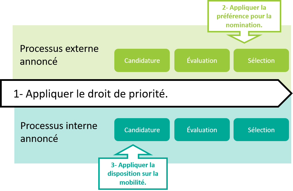 Diagramme de référence pour les gestionnaires. Description longue ci-dessous