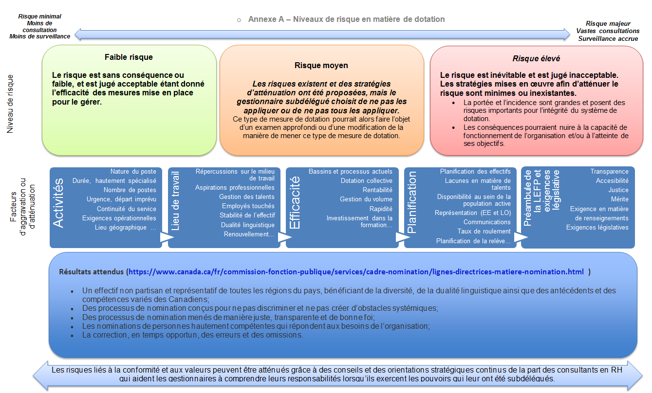 Niveaux de risque en matière de dotation