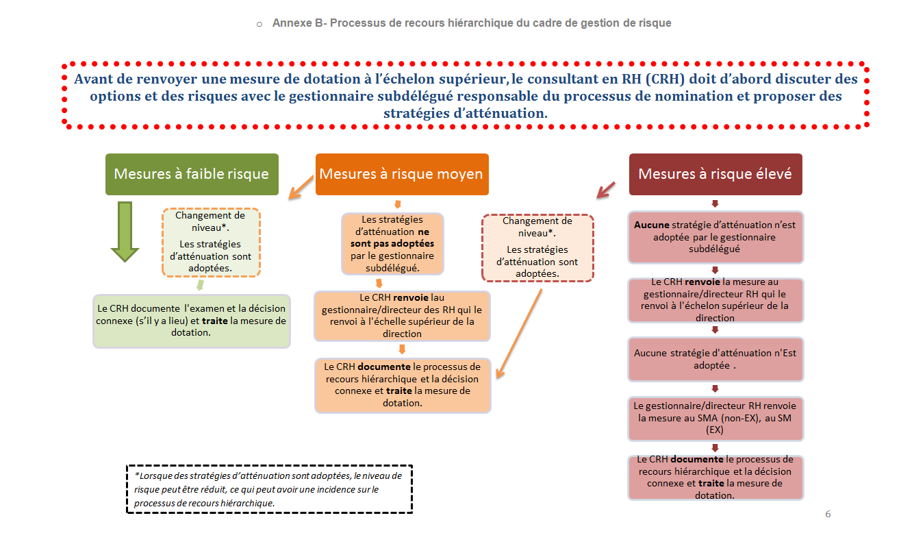 Processus de recours hiéarchique du cadre de gestion de risque