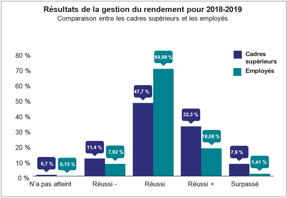 Résultats de la gestion du rendement pour 2018-2019 longue description ci-dessous