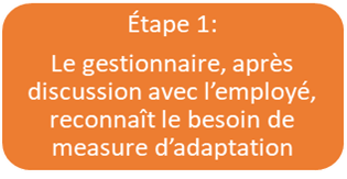 L’étape 1. Le gestionnaire, après discussion avec l’employé, reconnaît le besoin de mesure d’adaptation