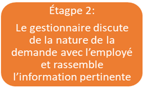 Étape 2. Le gestionnaire discute de la nature de la demande avec l’employé et rassemble l’information pertinente