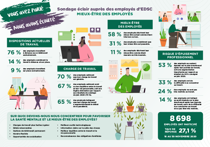 Sondage éclair auprès des employés d'EDSC Mieux-être des employés. longue description ci-dessous