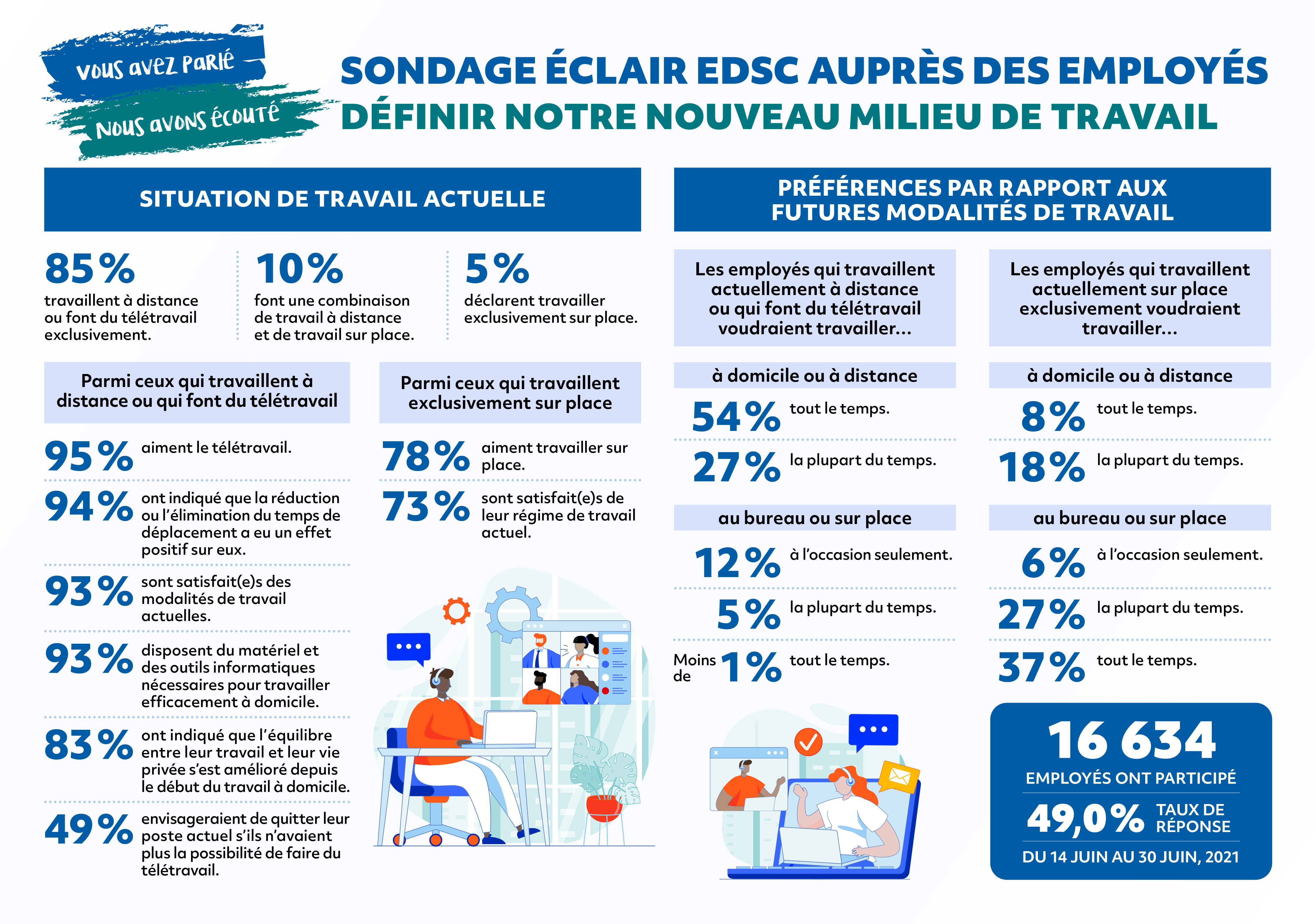 Huitième Sondage éclair : Définir notre nouvel environnement de travail