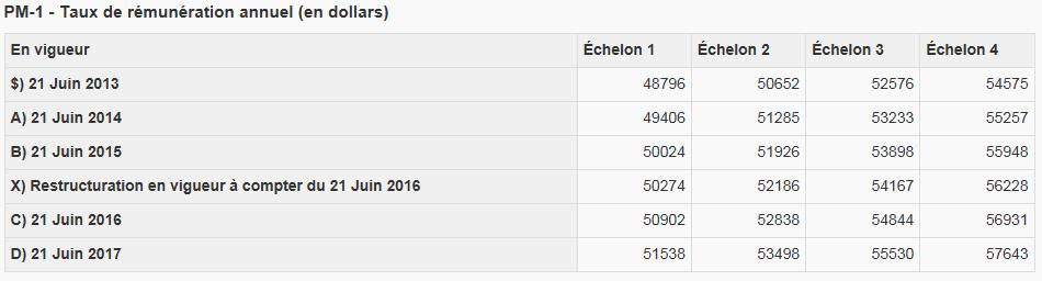 taux de rénumération annual (en dollars), description longue ci-dessous