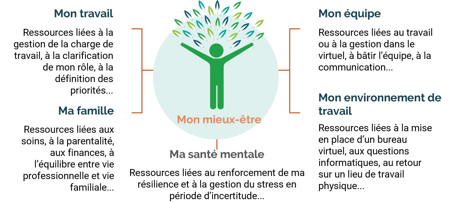 Mon mieux-être. Personne avec bras ouvertes, entourée de cinq catégories détaillées dans la longue description.