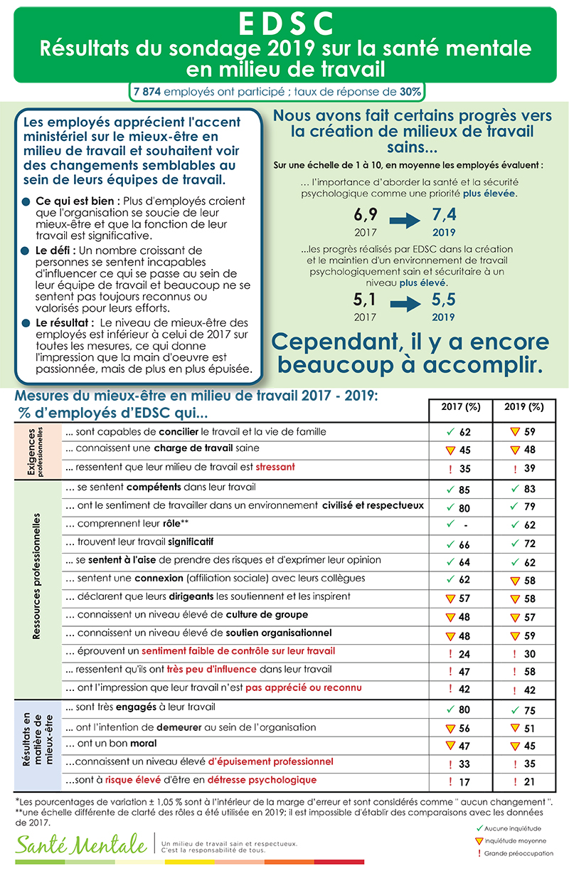 EDSC Résultats du sondage 2019 sur la Santé Mentale en Milieu de Travail