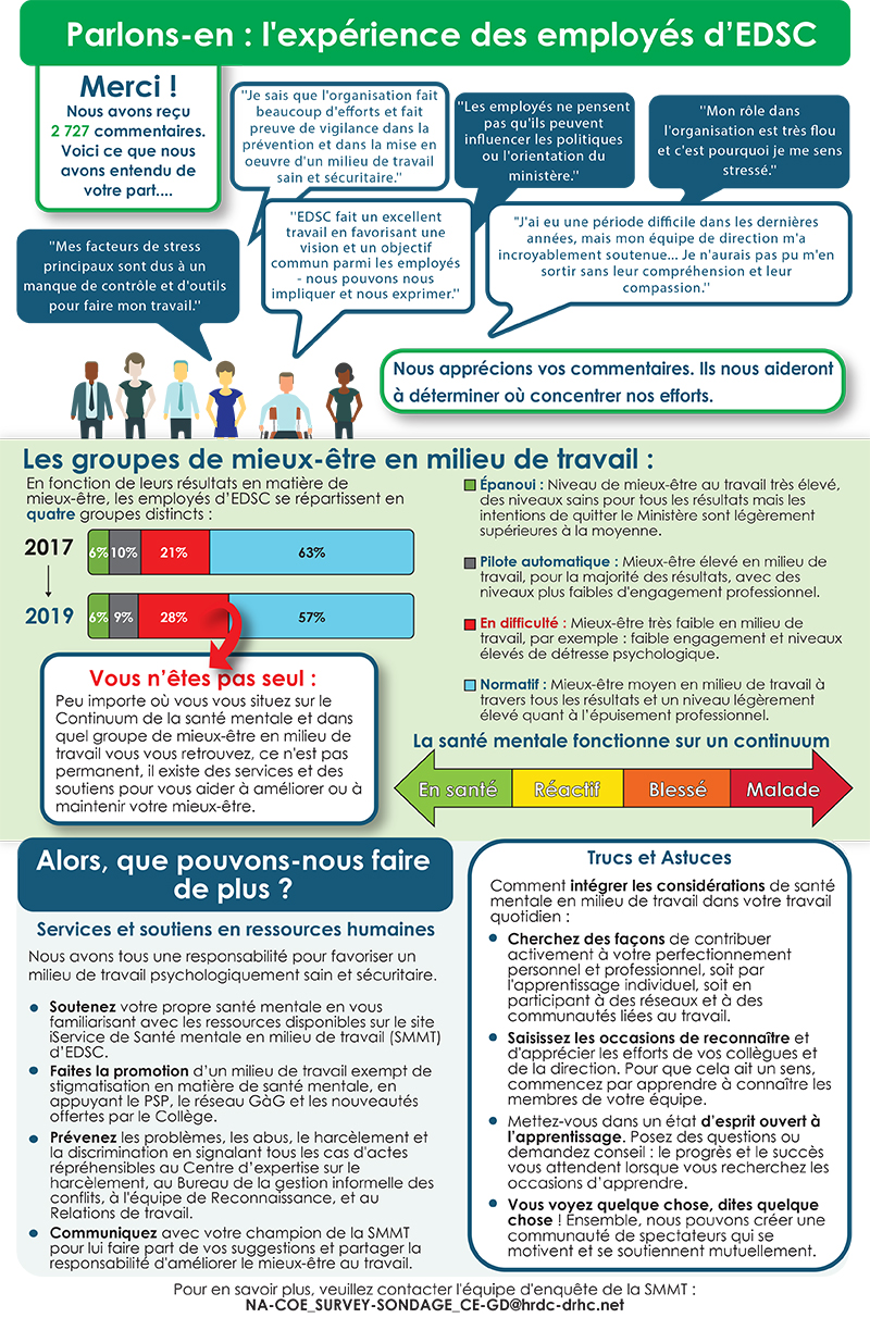 EDSC Résultats du sondage 2019 sur la Santé Mentale en Milieu de Travail