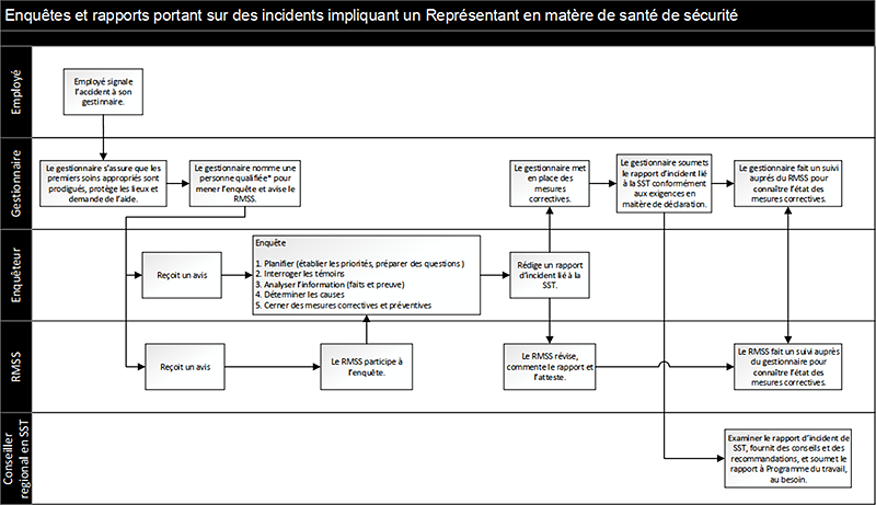 enquêtes et rapports portant sur des incidents impliquant un représentant en matière de santé et de sécurité.  longue description ci-dessous