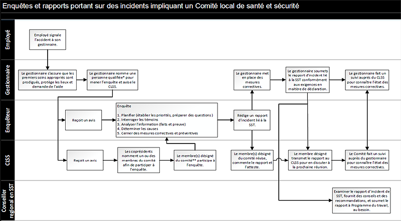 enquêtes et rapports portant sur des incidents impliquant un comité local.  longue description ci-dessous