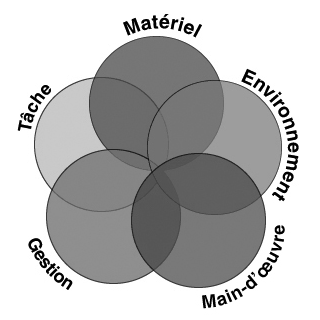 Tâche, Matériel, Milieu, Employés, Gestion