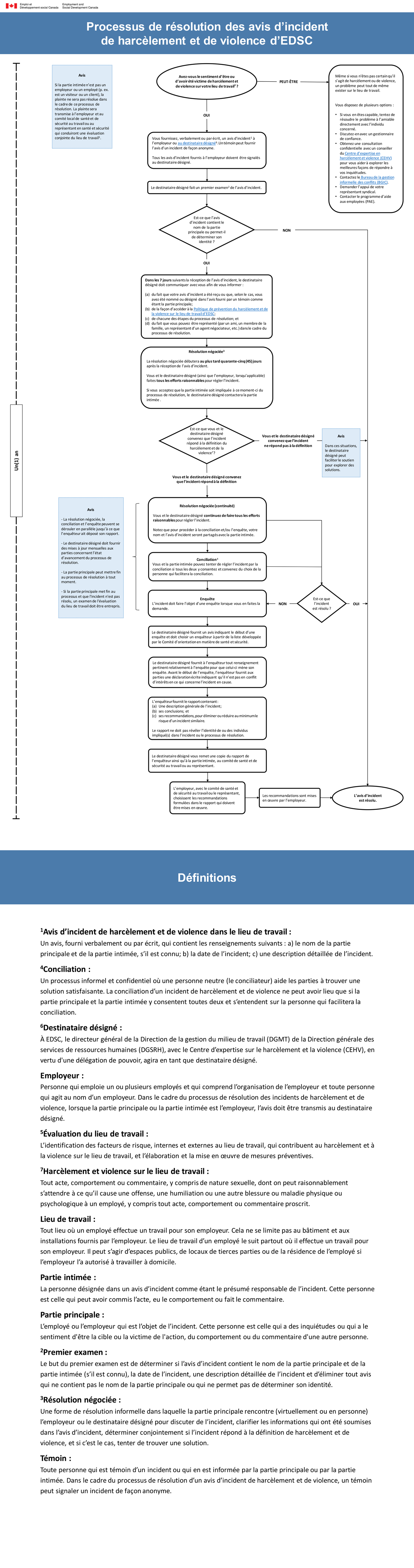 Processus de résolution des avis d’incident de harcèlement et de violence d’EDSC. Longue description ci-dessous