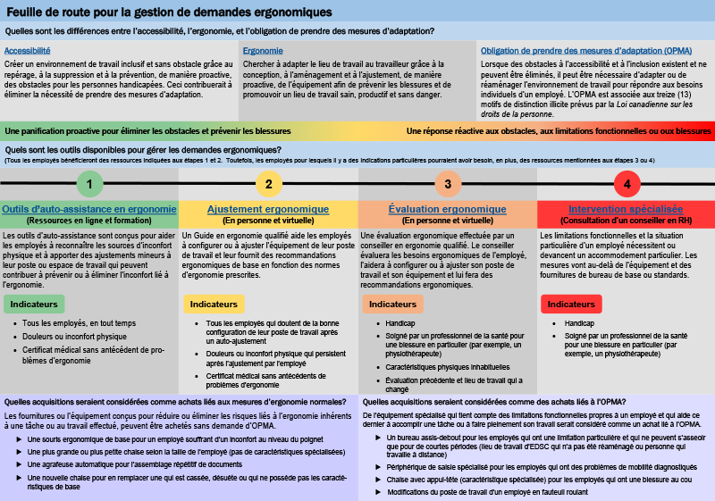 Feuille de route pour les demandes d'évaluation ergonomique. longue description ci-dessous