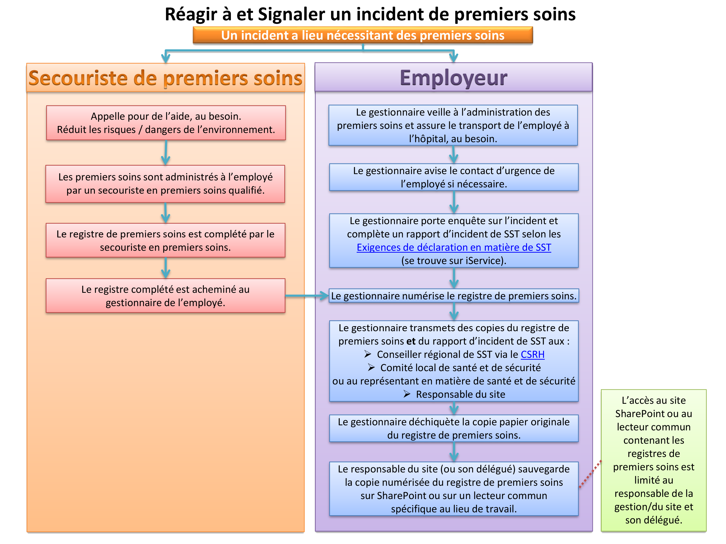 Réagir à et Signaler un incident de premiers soins. longue description ci-dessous