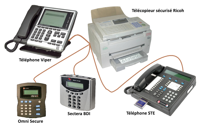 Téléphone Viper, téléphone sécurisé STE , terminal Sectera BDI ou terminal Omni Secure utilisé avec un télécopieur sécurisé Ricoh (équipement COMSEC)