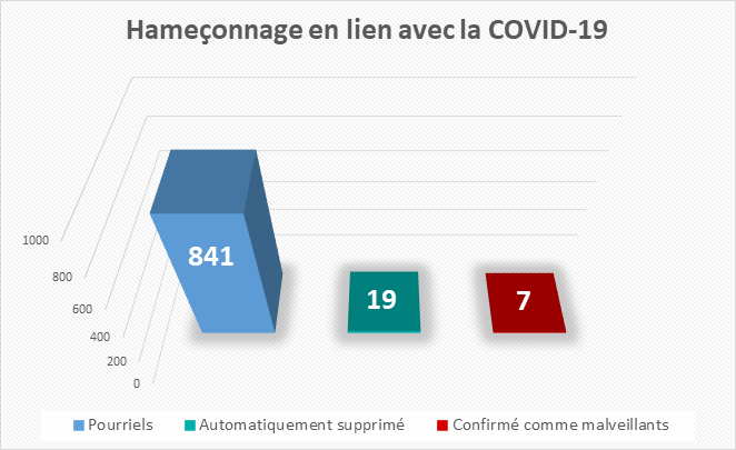 Hameçonnage en lien avec la COVID-19 Longue description ci-dessous