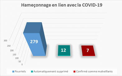 Hameçonnage en lien avec la COVID-19 Longue description ci-dessous