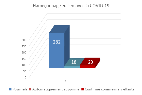 Pourriels  282,Confirmés comme malveillants  18,Supprimés automatiquement : 23